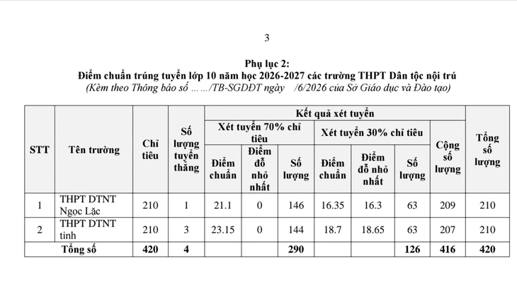 Dự kiến công bố điểm thi vào lớp 10 thanh hóa năm học 2026 - 2027 - Ảnh 6.