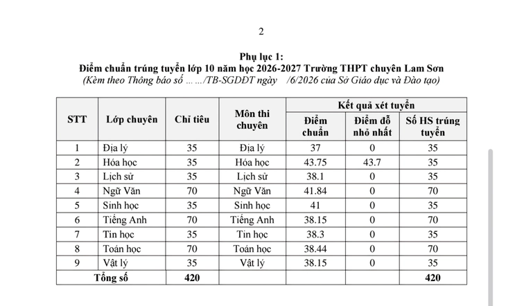 Dự kiến công bố điểm thi vào lớp 10 thanh hóa năm học 2026 - 2027 - Ảnh 7.