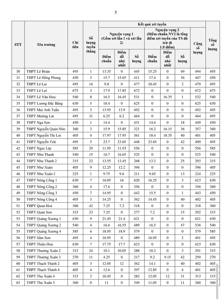 Dự kiến công bố điểm thi vào lớp 10 thanh hóa năm học 2026 - 2027 - Ảnh 4.