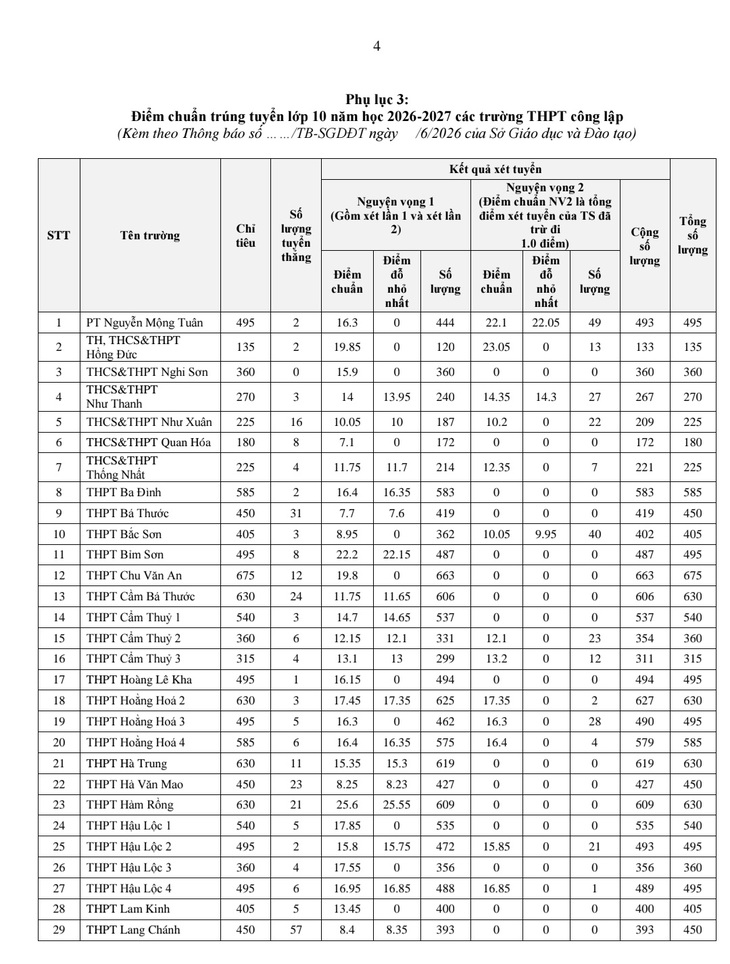Dự kiến công bố điểm thi vào lớp 10 thanh hóa năm học 2026 - 2027 - Ảnh 5.