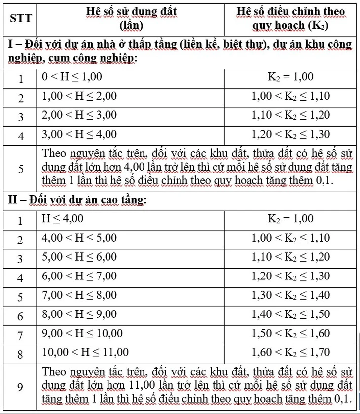TP.HCM đã có hệ số K, từ 1-7 người dân có đất thu hồi được lợi, chuyển lên đất ở không tăng tiền - Ảnh 2.