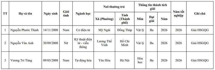 Danh sách 23 thí sinh đầu tiên trúng tuyển Học viện Kỹ thuật quân sự năm 2026 - Ảnh 4.