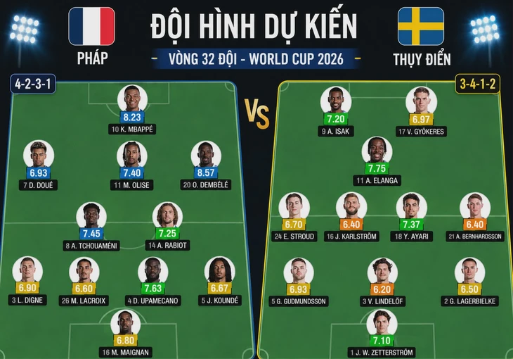Dự đoán tỉ số World Cup: Thụy Điển kéo Pháp vào hiệp phụ - Ảnh 2.