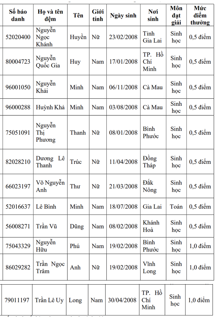 Trường đại học Y khoa Phạm Ngọc Thạch công bố danh sách tuyển thẳng và điểm thưởng - Ảnh 3.