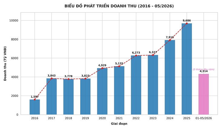 Những đóng góp nổi bật của xổ số Vietlott sau 10 năm kinh doanh tại Việt Nam - Ảnh 3.