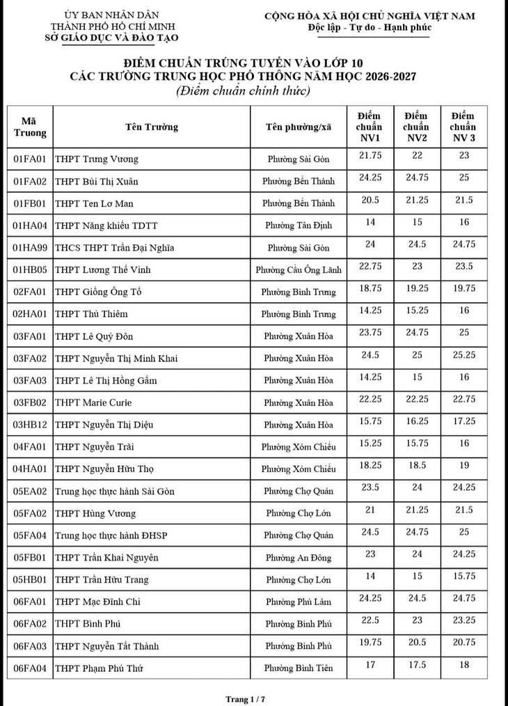 NÓNG: Đã có điểm chuẩn lớp 10 TP.HCM 2026 - Ảnh 2.