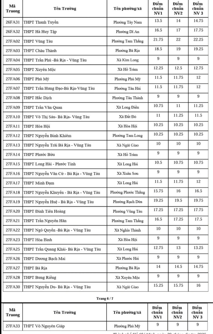 NÓNG: Đã có điểm chuẩn lớp 10 TP.HCM 2026 - Ảnh 7.