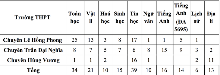 Chỉ tiêu tuyển bổ sung vào lớp 11 của 3 trường THPT chuyên ở TP.HCM - Ảnh 2.