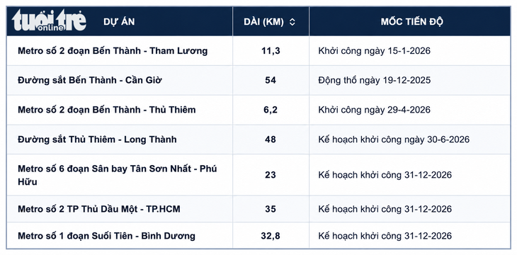 Chinh phục 200km metro đến 2030: TP.HCM sẽ bổ sung tuyến TP Thủ Dầu Một - Tao Đàn vào dự án ưu tiên - Ảnh 2.