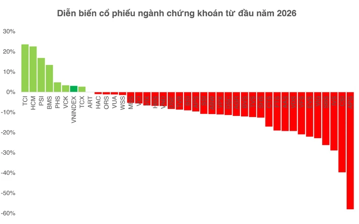 VN-Index tăng 3%, 80% cổ phiếu chứng khoán vẫn giảm giá - Ảnh 2.