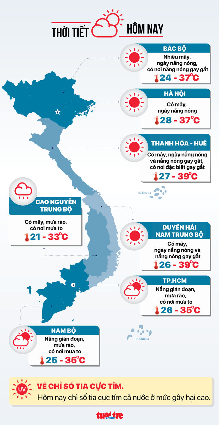 Thời tiết hôm nay 7-6: Bắc Bộ ngày nắng nóng, Nam Bộ sáng nắng chiều mưa - Ảnh 3.
