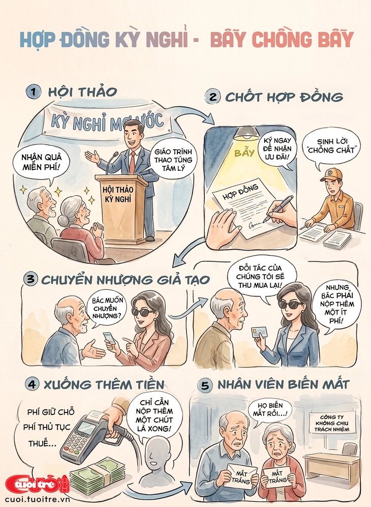 Bẫy chồng bẫy vụ 'hợp đồng kỳ nghỉ' là như thế nào? - Ảnh 1.