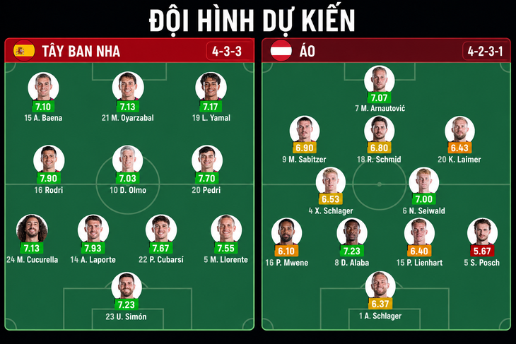 Yamal tỏa sáng, Tây Ban Nha thắng nhọc Áo - Ảnh 2.