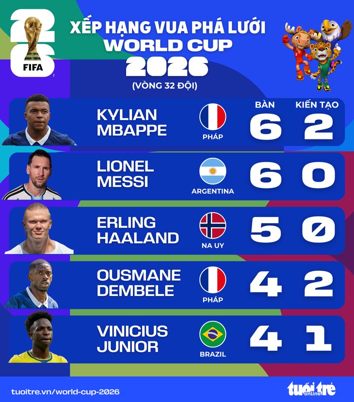 Messi chạy ít nhất nhưng ghi bàn giỏi nhất World Cup 2026 - Ảnh 2.