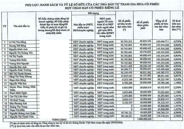 Lộ diện 22 nhà đầu tư nắm hơn 75% vốn điều lệ NCB - Ảnh 1.