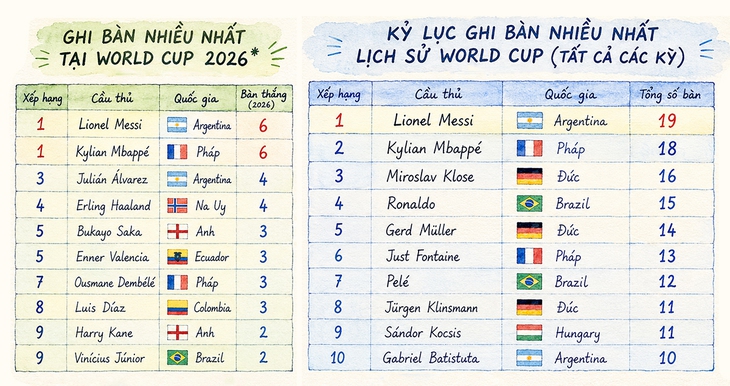 Messi và Mbappe cạnh tranh gay gắt danh hiệu vua phá lưới - Ảnh 2.