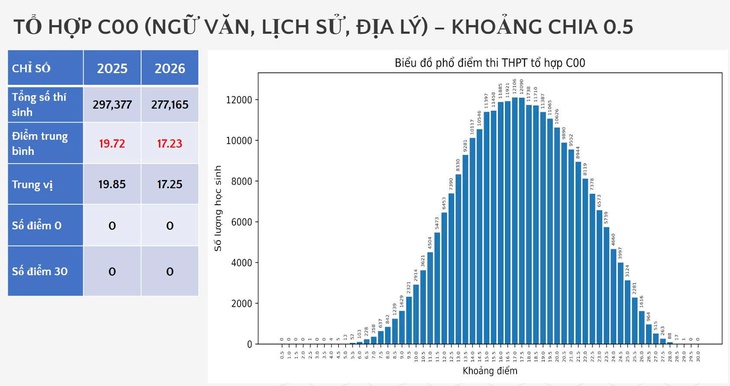Dự đoán biến động điểm chuẩn 5 tổ hợp A00, A01, B00, C00, D01 - Ảnh 2.