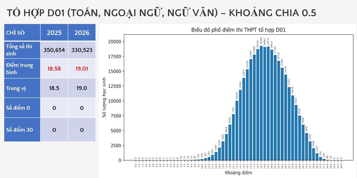 Phổ điểm thi tốt nghiệp tổ hợp A00, B00, C01, D01 - Ảnh 3.