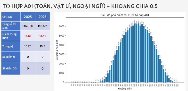 Phổ điểm thi tốt nghiệp tổ hợp A00, B00, C01, D01 - Ảnh 4.