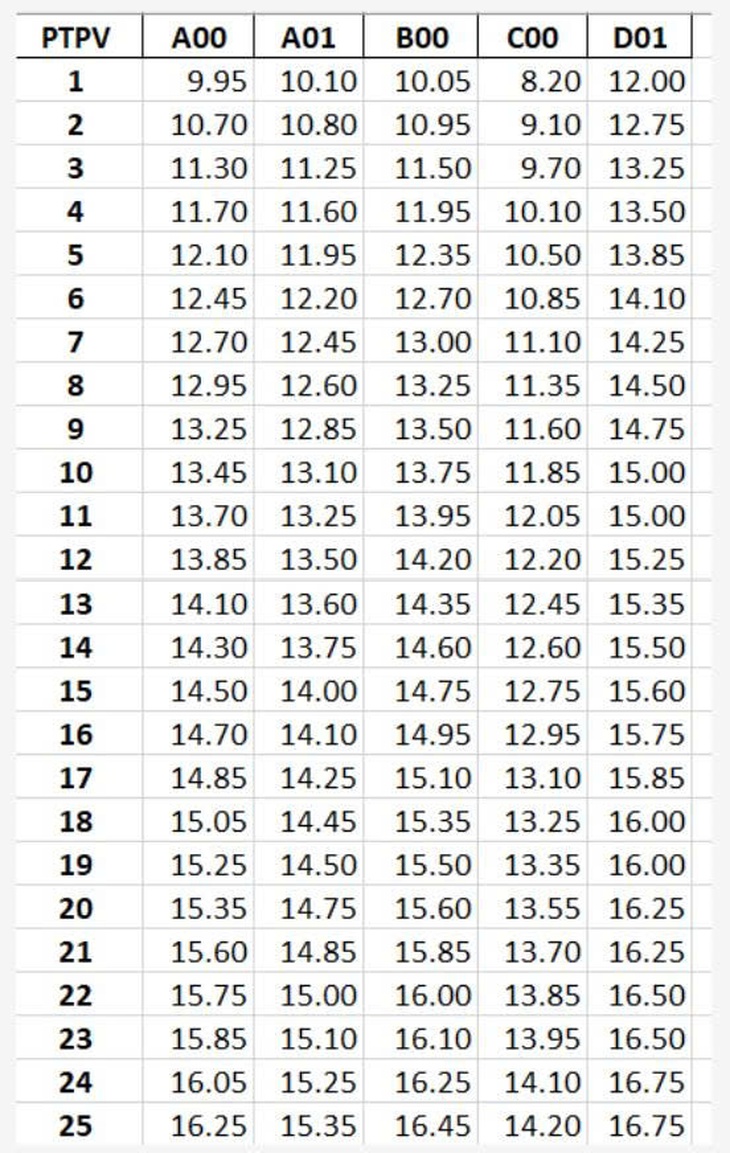 27,5 điểm A00 bằng 25,75 tổ hợp C00 và D01 - Ảnh 3.