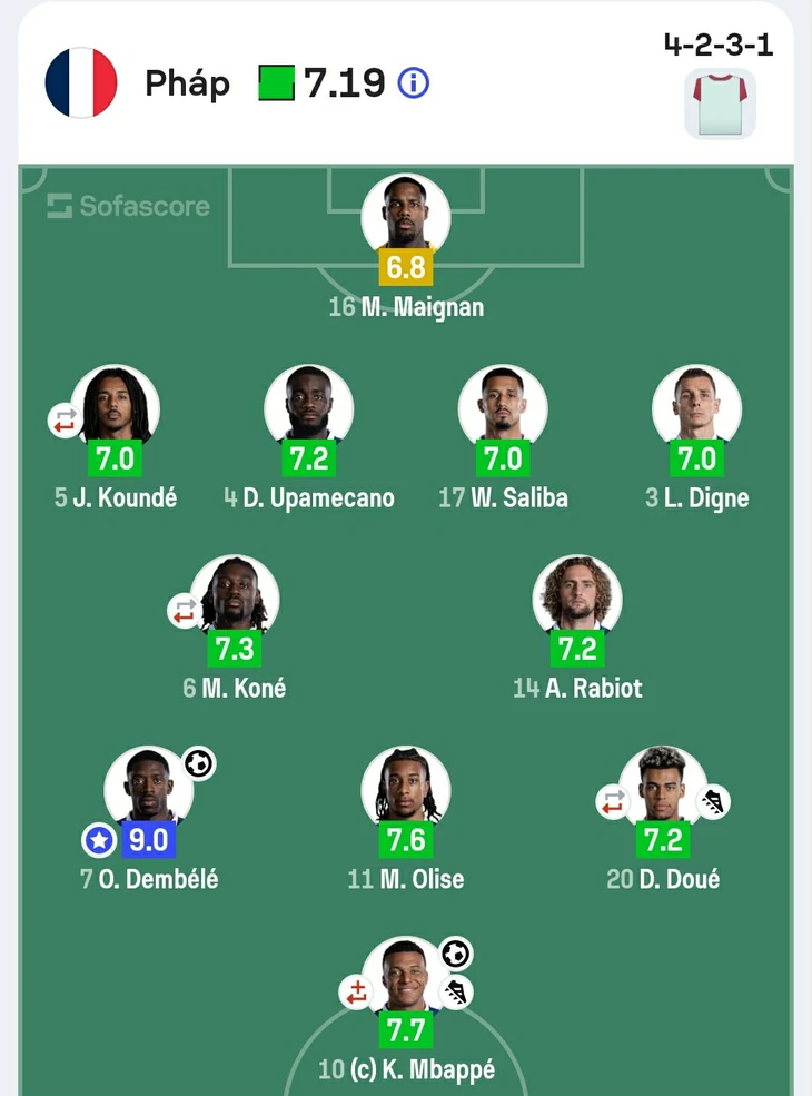 Vì sao Mbappe chỉ đứng thứ 2 ở trận Pháp - Morocco? - Ảnh 1.