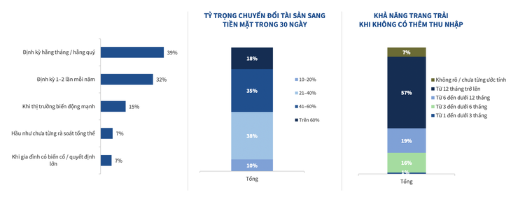 Nắm cả tỉ đồng tài sản, nhiều người vẫn 'bí tiền' khi cần gấp - Ảnh 2.