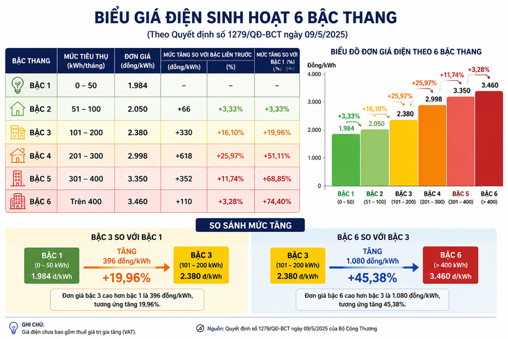 Vì sao dùng điện không có nhiều thay đổi mà hóa đơn tiền điện lại tăng gấp đôi, gấp ba? - Ảnh 2.