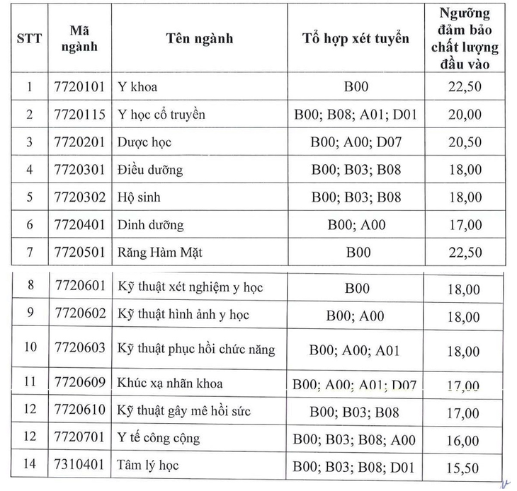 Điểm sàn Trường ĐH Y khoa Phạm Ngọc Thạch tăng 0,5 đến 1,5 điểm - Ảnh 2.