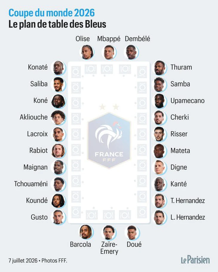 Ai ngồi kế vị trí 'ông chủ' của Mbappe trên bàn ăn chung tuyển Pháp - Ảnh 1.