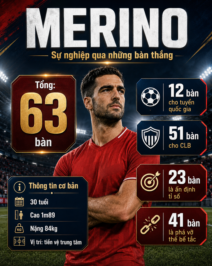 Thống kê đáng sợ về Merino, người tiễn cả Ronaldo lẫn De Bruyne khỏi World Cup - Ảnh 2.
