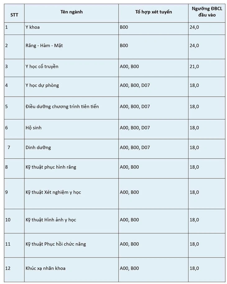 Điểm sàn Y Hà Nội cao nhất - Ảnh 2.