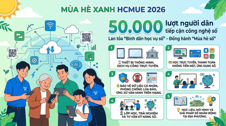 Mùa hè xanh Sư phạm TP.HCM đưa công nghệ số đến 50.000 người dân - Ảnh 6.