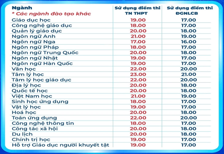Điểm sàn Trường ĐH Sư phạm TP.HCM: nhiều ngành sư phạm từ 24 điểm - Ảnh 2.