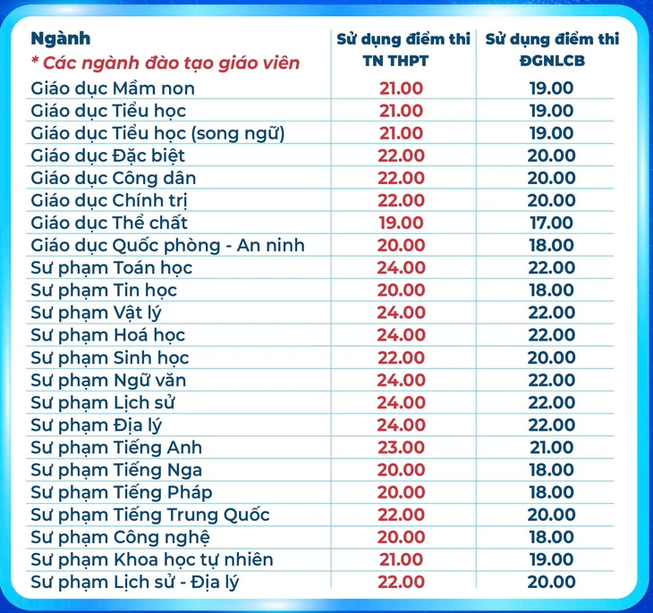 Điểm sàn Trường ĐH Sư phạm TP.HCM: nhiều ngành sư phạm từ 24 điểm - Ảnh 3.
