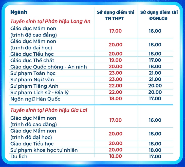 Điểm sàn Trường ĐH Sư phạm TP.HCM: nhiều ngành sư phạm từ 24 điểm - Ảnh 4.