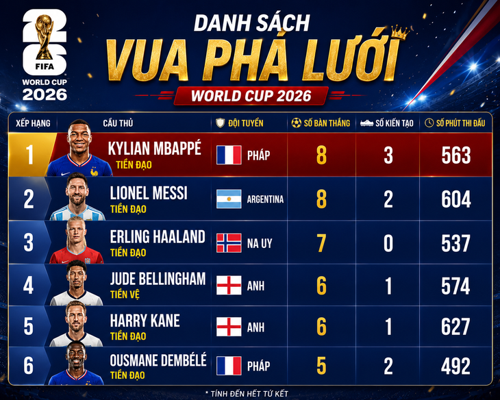Vua phá lưới World Cup 2026: Mbappe dẫn đầu sau tứ kết - Ảnh 1.