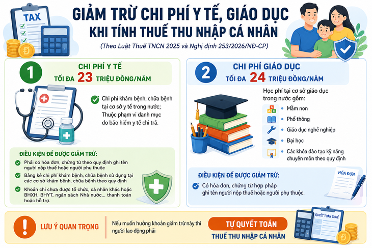 Giảm trừ chi phí giáo dục: Không có hóa đơn, người lao động có mất quyền lợi? - Ảnh 1.