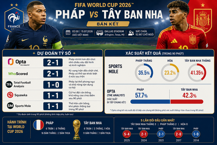 Tây Ban Nha thắng Pháp lần thứ 3 liên tiếp - Ảnh 2.
