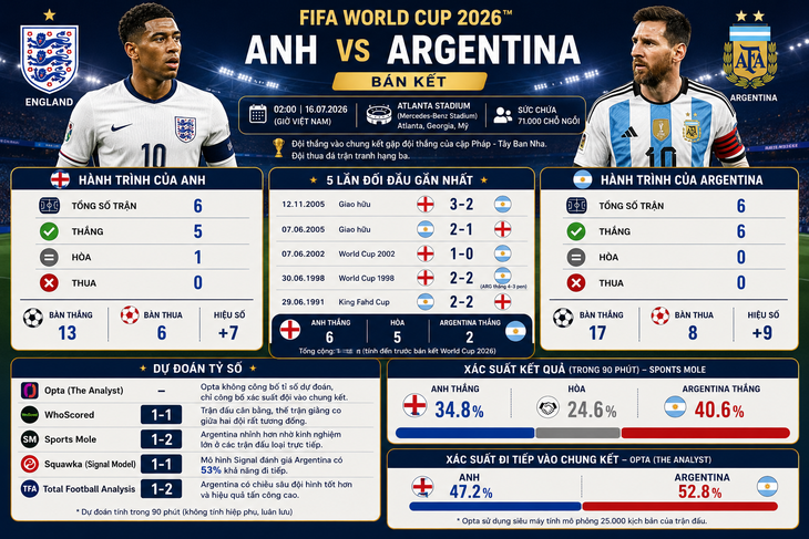 Argentina thắng Anh trong loạt luân lưu - Ảnh 1.