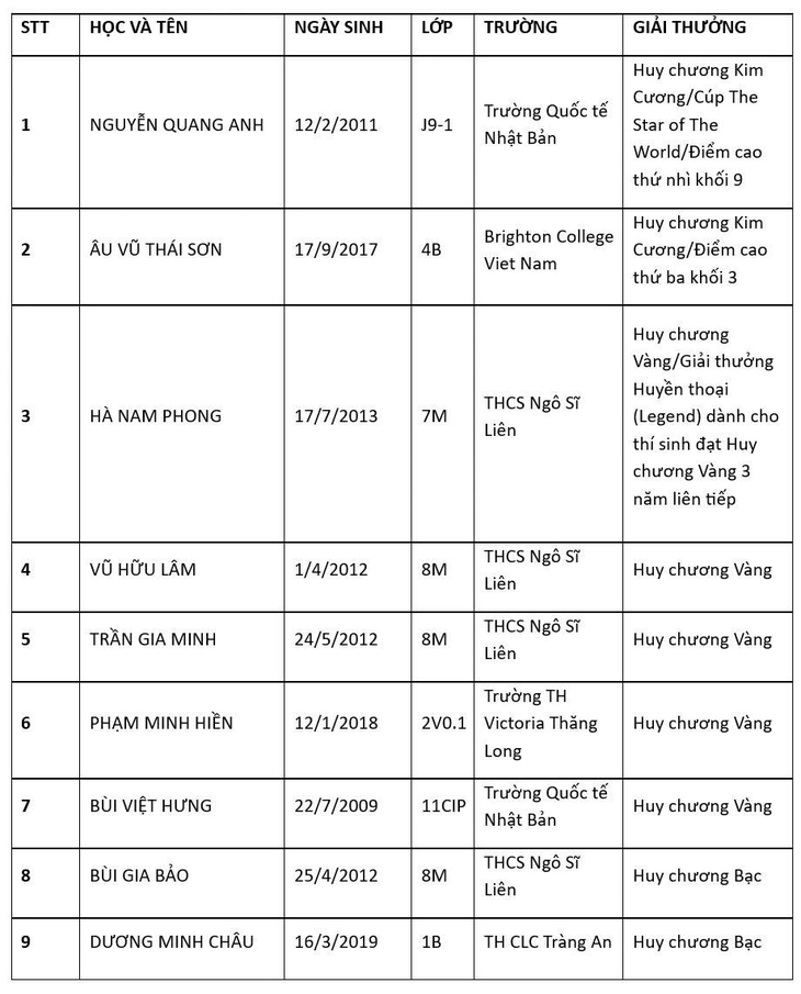 100% học sinh Việt Nam đoạt giải toán quốc tế WMI 2026 - Ảnh 2.