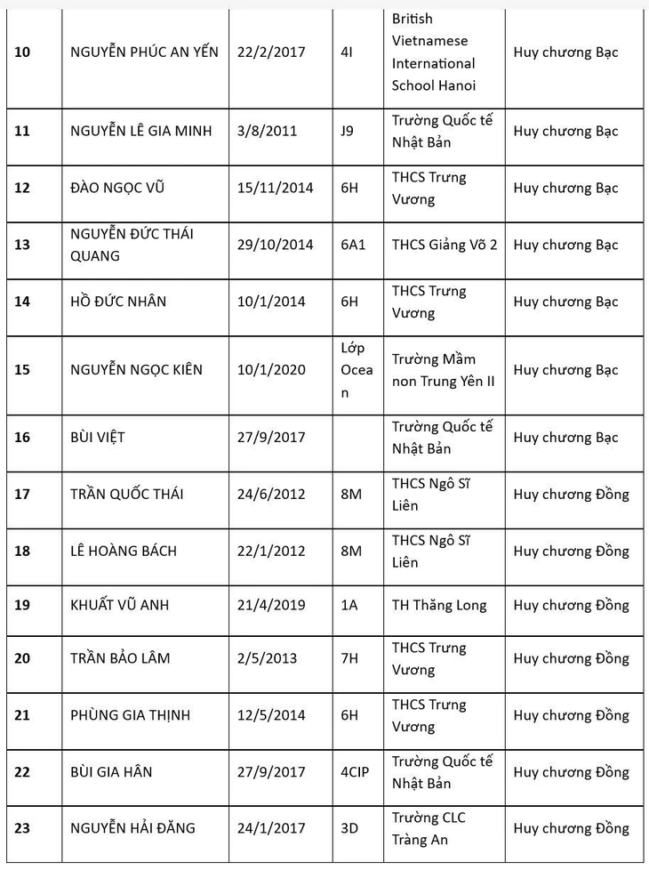 100% học sinh Việt Nam đoạt giải toán quốc tế WMI 2026 - Ảnh 3.