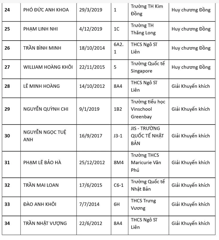 100% học sinh Việt Nam đoạt giải toán quốc tế WMI 2026 - Ảnh 4.