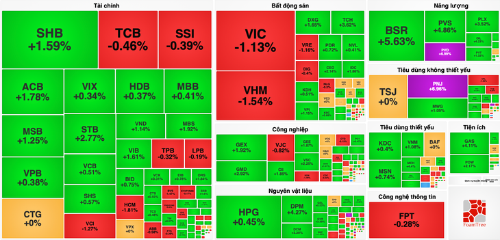 VN-Index kết phiên trong sắc xanh ngoạn mục, PNJ bất ngờ tăng trần - Ảnh 1.
