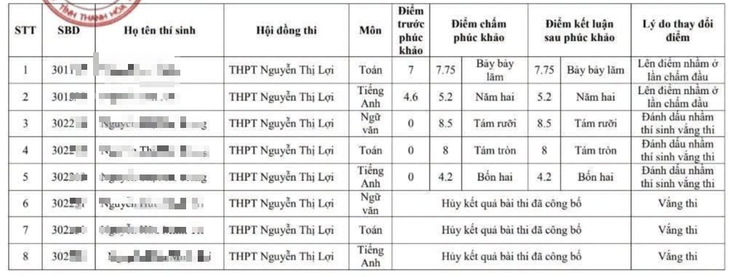 Học sinh nhận 3 điểm 0 đỗ lớp 10 công lập sau phúc khảo - Ảnh 2.