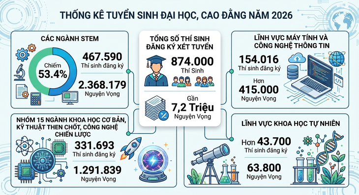 Hơn 2,3 triệu nguyện vọng vào các ngành STEM, điểm chuẩn 'tăng nhiệt'? - Ảnh 2.