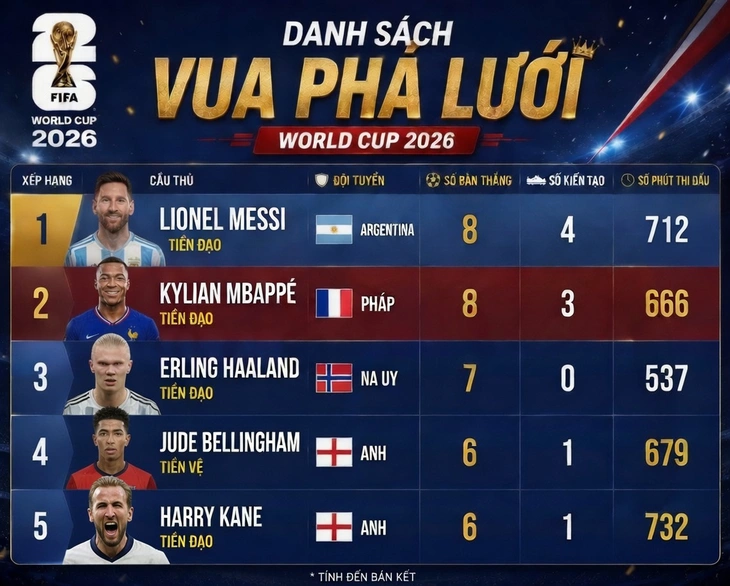 Vua phá lưới World Cup 2026: Messi lấy lại ngôi đầu từ Mbappe - Ảnh 1.