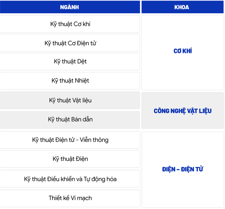Hơn 72 % ngành đào tạo đại học Trường ĐH Bách khoa TP . HCM được cấp học bổng Chính phủ 2026 - Ảnh 3.