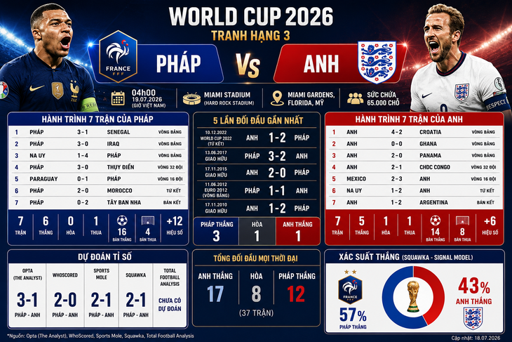 Dự đoán tỉ số World Cup: Mbappe nổ súng, Pháp thắng Anh - Ảnh 2.