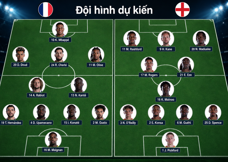 Dự đoán tỉ số World Cup: Mbappe nổ súng, Pháp thắng Anh - Ảnh 3.