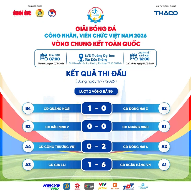 CĐ Ngân hàng Việt Nam giành vé vào tứ kết Giải bóng đá công nhân, viên chức Việt Nam 2026 - Ảnh 4.